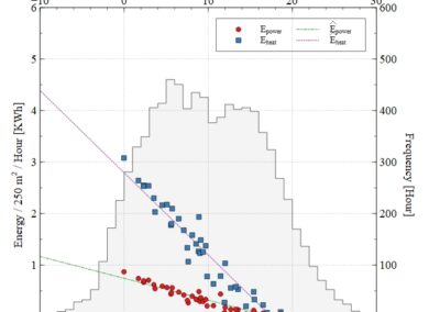 Air to water heater performance